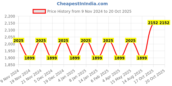 myntra.com Maroosh Embellished Unstitched Dress Material maroosh Price History Graph from 9 Nov 2024 to 20 Oct 2025