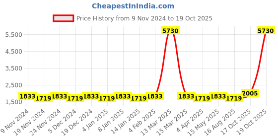 myntra.com Maroosh Embellished Unstitched Dress Material maroosh Price History Graph from 9 Nov 2024 to 19 Oct 2025