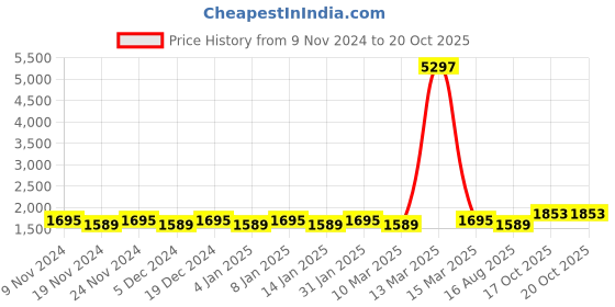 myntra.com Maroosh Embellished Unstitched Dress Material maroosh Price History Graph from 9 Nov 2024 to 20 Oct 2025