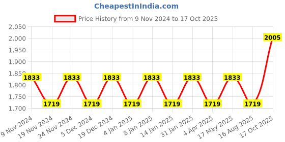 myntra.com Maroosh Embellished Unstitched Dress Material maroosh Price History Graph from 9 Nov 2024 to 17 Oct 2025