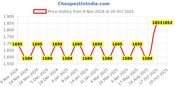 myntra.com Maroosh Embellished Unstitched Dress Material maroosh Price History Graph from 9 Nov 2024 to 20 Oct 2025
