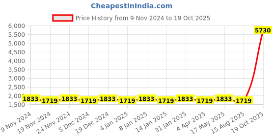 myntra.com Maroosh Embellished Unstitched Dress Material maroosh Price History Graph from 9 Nov 2024 to 19 Oct 2025