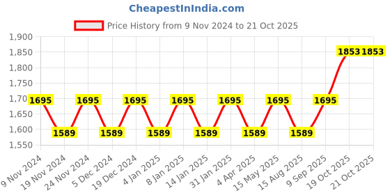 myntra.com Maroosh Embellished Unstitched Dress Material maroosh Price History Graph from 9 Nov 2024 to 20 Oct 2025