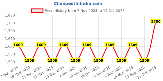 myntra.com Maroosh Embellished Unstitched Dress Material maroosh Price History Graph from 7 Nov 2024 to 17 Oct 2025