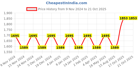 myntra.com Maroosh Embellished Unstitched Dress Material maroosh Price History Graph from 9 Nov 2024 to 21 Oct 2025