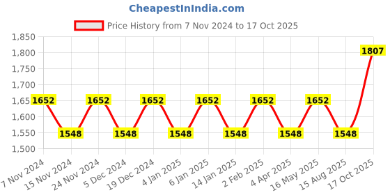 myntra.com Maroosh Embellished Unstitched Dress Material maroosh Price History Graph from 7 Nov 2024 to 17 Oct 2025