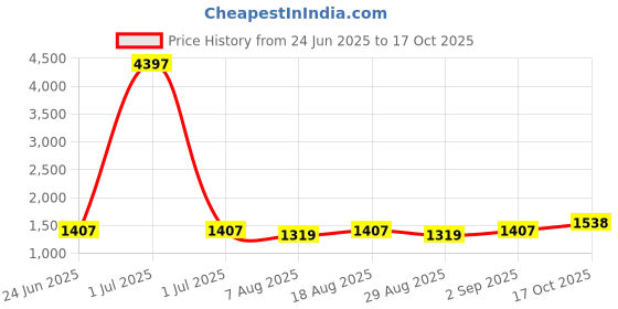 myntra.com Maroosh Embellished Unstitched Dress Material maroosh Price History Graph from 24 Jun 2025 to 17 Oct 2025