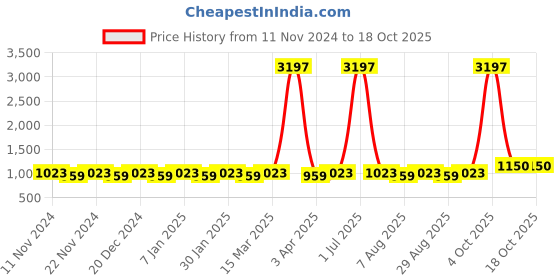 myntra.com Maroosh Embellished Unstitched Dress Material maroosh Price History Graph from 11 Nov 2024 to 17 Oct 2025