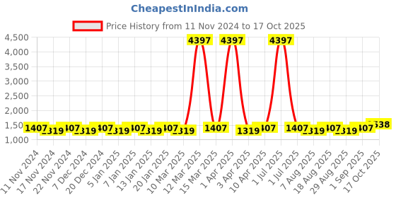 myntra.com Maroosh Embellished Unstitched Dress Material maroosh Price History Graph from 11 Nov 2024 to 17 Oct 2025
