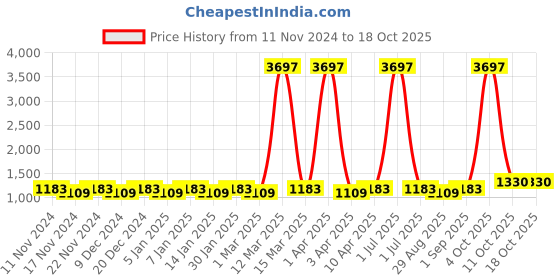 myntra.com Maroosh Embellished Unstitched Dress Material maroosh Price History Graph from 11 Nov 2024 to 17 Oct 2025