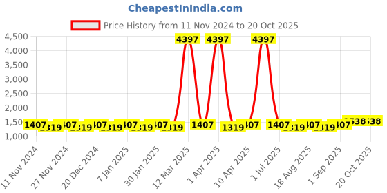 myntra.com Maroosh Embellished Unstitched Dress Material maroosh Price History Graph from 11 Nov 2024 to 20 Oct 2025