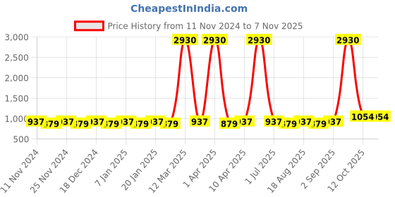 myntra.com Maroosh Embellished Unstitched Dress Material maroosh Price History Graph from 11 Nov 2024 to 7 Nov 2025