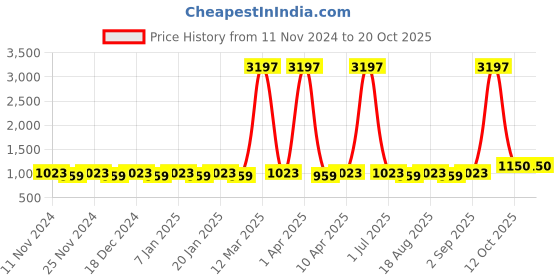 myntra.com Maroosh Embellished Unstitched Dress Material maroosh Price History Graph from 11 Nov 2024 to 20 Oct 2025