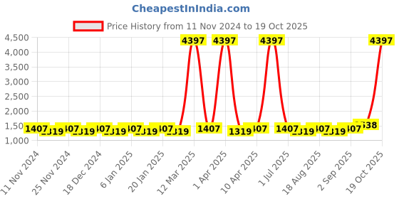 myntra.com Maroosh Embellished Unstitched Dress Material maroosh Price History Graph from 11 Nov 2024 to 19 Oct 2025