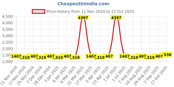 myntra.com Maroosh Embellished Unstitched Dress Material maroosh Price History Graph from 11 Nov 2024 to 17 Oct 2025