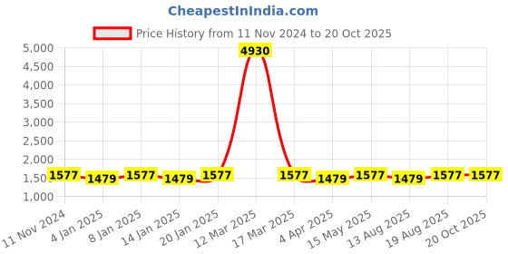 myntra.com Maroosh Embellished Unstitched Dress Material maroosh Price History Graph from 11 Nov 2024 to 20 Oct 2025