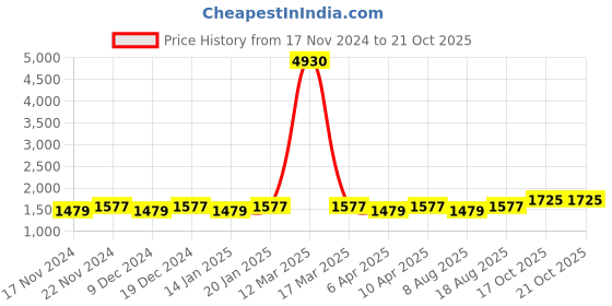 myntra.com Maroosh Embellished Unstitched Dress Material maroosh Price History Graph from 17 Nov 2024 to 20 Oct 2025