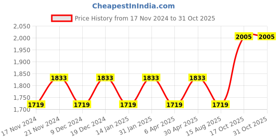 myntra.com Maroosh Embellished Unstitched Dress Material maroosh Price History Graph from 17 Nov 2024 to 31 Oct 2025