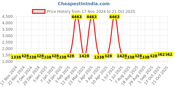 myntra.com Maroosh Embellished Unstitched Dress Material maroosh Price History Graph from 17 Nov 2024 to 20 Oct 2025