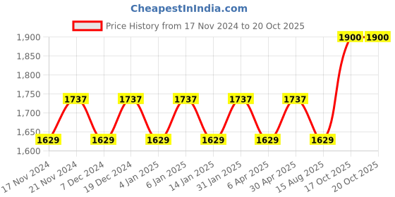 myntra.com Maroosh Embellished Unstitched Dress Material maroosh Price History Graph from 17 Nov 2024 to 20 Oct 2025