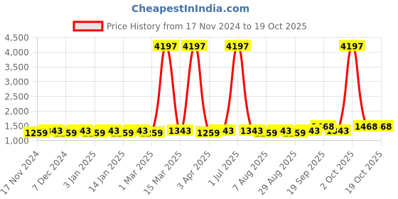 myntra.com Maroosh Embellished Unstitched Dress Material maroosh Price History Graph from 17 Nov 2024 to 17 Oct 2025