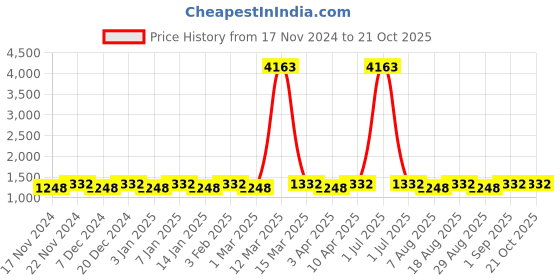 myntra.com Maroosh Embellished Unstitched Dress Material maroosh Price History Graph from 17 Nov 2024 to 20 Oct 2025