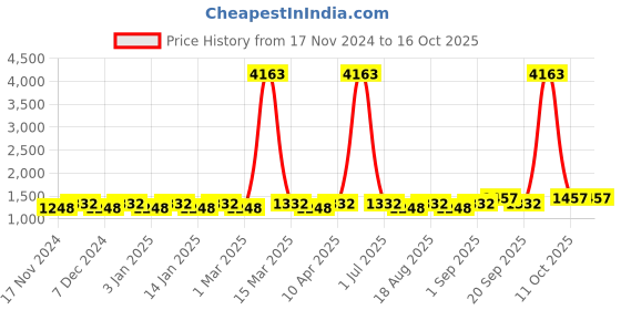 myntra.com Maroosh Embellished Unstitched Dress Material maroosh Price History Graph from 17 Nov 2024 to 16 Oct 2025
