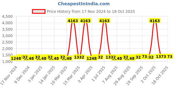 myntra.com Maroosh Embellished Unstitched Dress Material maroosh Price History Graph from 17 Nov 2024 to 17 Oct 2025