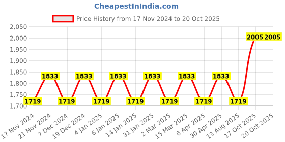 myntra.com Maroosh Embellished Unstitched Dress Material maroosh Price History Graph from 17 Nov 2024 to 20 Oct 2025