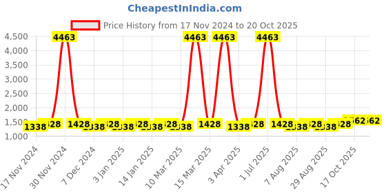 myntra.com Maroosh Embellished Unstitched Dress Material maroosh Price History Graph from 17 Nov 2024 to 20 Oct 2025