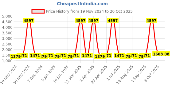 myntra.com Maroosh Embellished Unstitched Dress Material maroosh Price History Graph from 19 Nov 2024 to 20 Oct 2025