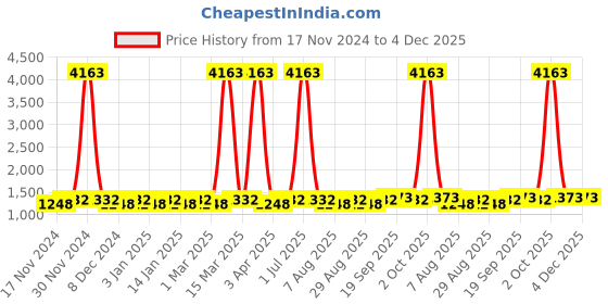 myntra.com Maroosh Embellished Unstitched Dress Material maroosh Price History Graph from 17 Nov 2024 to 4 Dec 2025