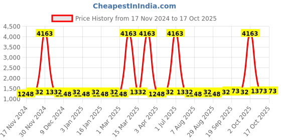 myntra.com Maroosh Embellished Unstitched Dress Material maroosh Price History Graph from 17 Nov 2024 to 16 Oct 2025