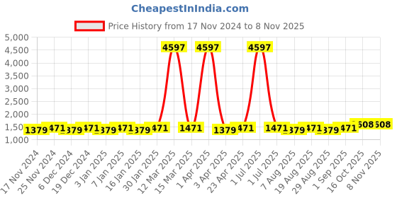 myntra.com Maroosh Embellished Unstitched Dress Material maroosh Price History Graph from 17 Nov 2024 to 7 Nov 2025