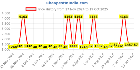 myntra.com Maroosh Embellished Unstitched Dress Material maroosh Price History Graph from 17 Nov 2024 to 18 Oct 2025