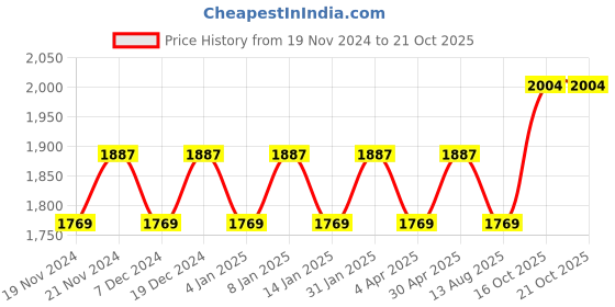 myntra.com Maroosh Embellished Unstitched Dress Material maroosh Price History Graph from 19 Nov 2024 to 20 Oct 2025