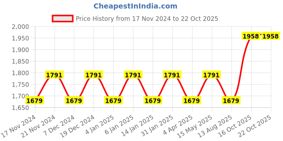 myntra.com Maroosh Embellished Unstitched Dress Material maroosh Price History Graph from 17 Nov 2024 to 22 Oct 2025