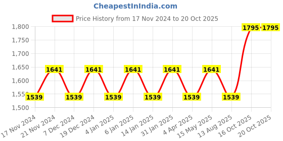 myntra.com Maroosh Embellished Unstitched Dress Material maroosh Price History Graph from 17 Nov 2024 to 20 Oct 2025