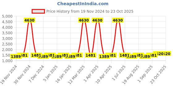 myntra.com Maroosh Embellished Unstitched Dress Material maroosh Price History Graph from 19 Nov 2024 to 21 Oct 2025