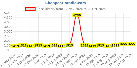 myntra.com Maroosh Embellished Unstitched Dress Material maroosh Price History Graph from 17 Nov 2024 to 20 Oct 2025