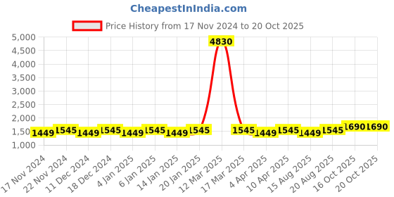myntra.com Maroosh Embellished Unstitched Dress Material maroosh Price History Graph from 17 Nov 2024 to 20 Oct 2025