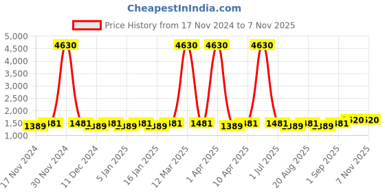 myntra.com Maroosh Embellished Unstitched Dress Material maroosh Price History Graph from 17 Nov 2024 to 6 Nov 2025