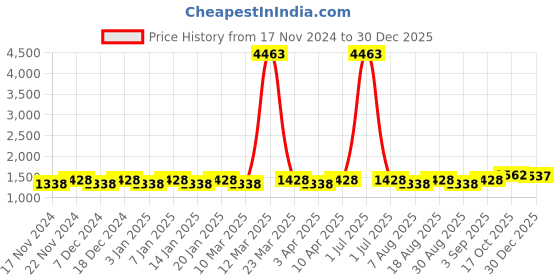 myntra.com Maroosh Embellished Unstitched Dress Material maroosh Price History Graph from 17 Nov 2024 to 30 Dec 2025