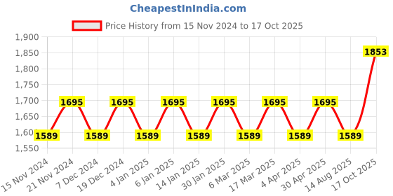 myntra.com Maroosh Embellished Unstitched Dress Material maroosh Price History Graph from 15 Nov 2024 to 17 Oct 2025