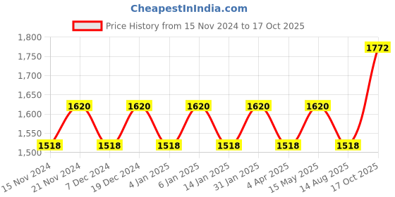 myntra.com Maroosh Embellished Unstitched Dress Material maroosh Price History Graph from 15 Nov 2024 to 17 Oct 2025