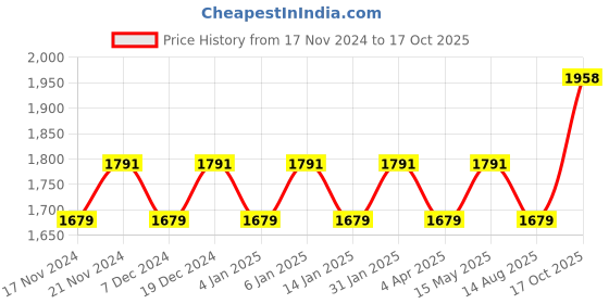 myntra.com Maroosh Embellished Unstitched Dress Material maroosh Price History Graph from 17 Nov 2024 to 17 Oct 2025