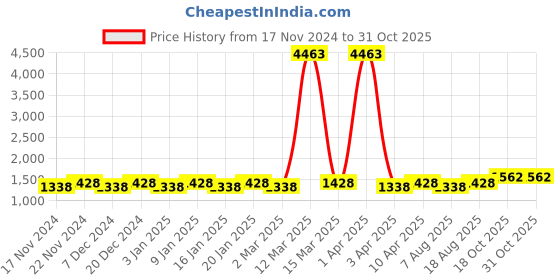 myntra.com Maroosh Embellished Unstitched Dress Material maroosh Price History Graph from 17 Nov 2024 to 31 Oct 2025