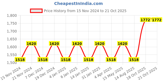 myntra.com Maroosh Embellished Unstitched Dress Material maroosh Price History Graph from 15 Nov 2024 to 20 Oct 2025