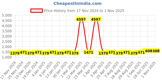 myntra.com Maroosh Embellished Unstitched Dress Material maroosh Price History Graph from 17 Nov 2024 to 31 Oct 2025