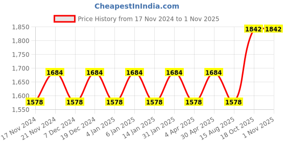 myntra.com Maroosh Embellished Unstitched Dress Material maroosh Price History Graph from 17 Nov 2024 to 31 Oct 2025